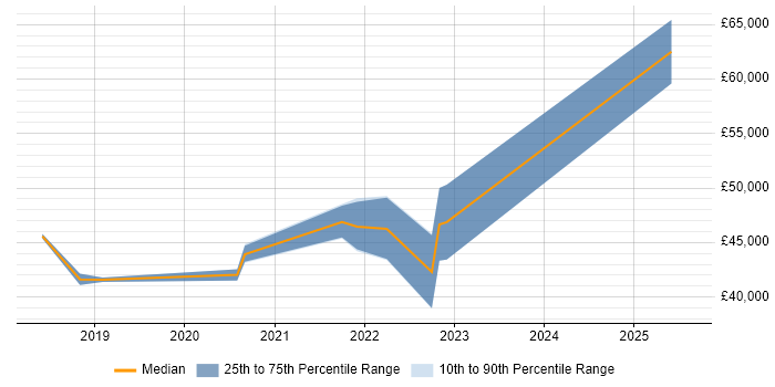Salary distribution trend for jobs in South Yorkshire citing YAML Salary distribution trend for jobs in South Yorkshire citing YAML