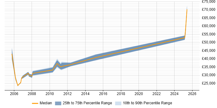 Salary distribution trend for jobs in South Yorkshire citing zOS