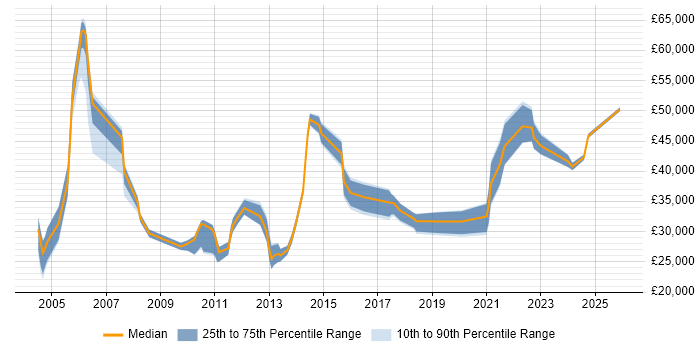 Salary distribution trend for jobs in Yorkshire citing Spanish Language