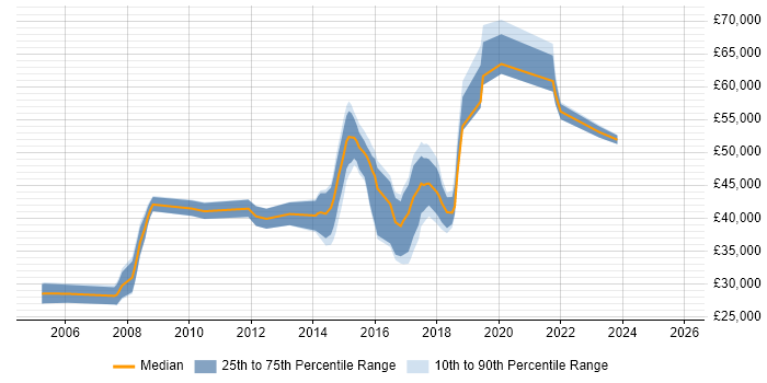 Salary distribution trend for jobs in Yorkshire citing Spanning Tree