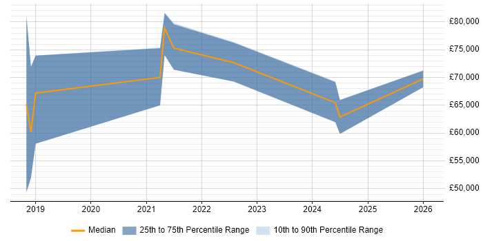 Salary distribution trend for jobs in Yorkshire citing Spark SQL