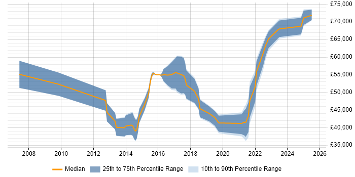 Salary distribution trend for jobs in Yorkshire citing Sparx Enterprise Architect Salary distribution trend for jobs in Yorkshire citing Sparx Enterprise Architect