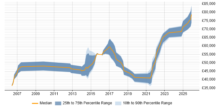 Salary distribution trend for jobs in Yorkshire citing Sparx