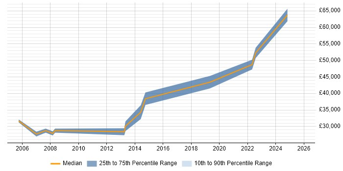Salary distribution trend for jobs in Yorkshire citing Spatial Data