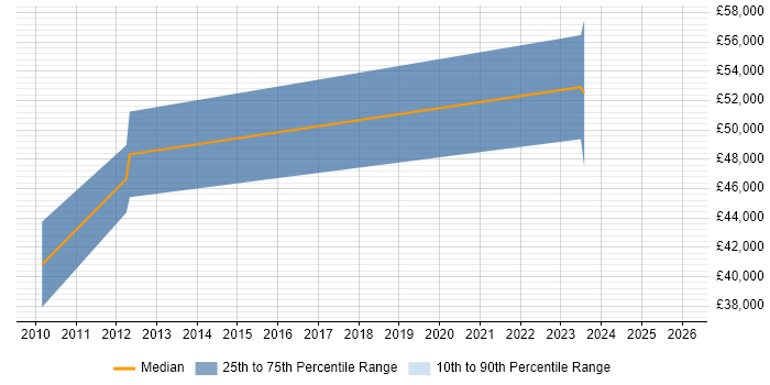 Salary distribution trend for jobs in Yorkshire citing Sphinx