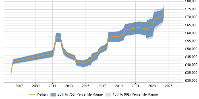 Salary distribution trend for jobs in Yorkshire citing Sports Betting