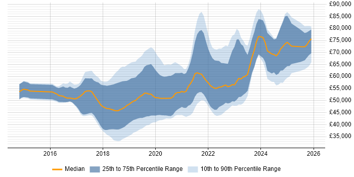 Salary distribution trend for jobs in Yorkshire citing Spring Boot