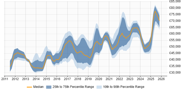 Salary distribution trend for jobs in Yorkshire citing Sprint Planning