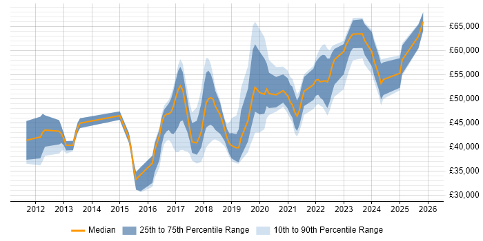 Salary distribution trend for jobs in Yorkshire citing Sprint Review