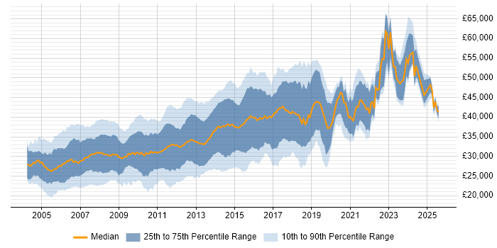 Salary distribution trend for SQL Developer job vacancies in Yorkshire