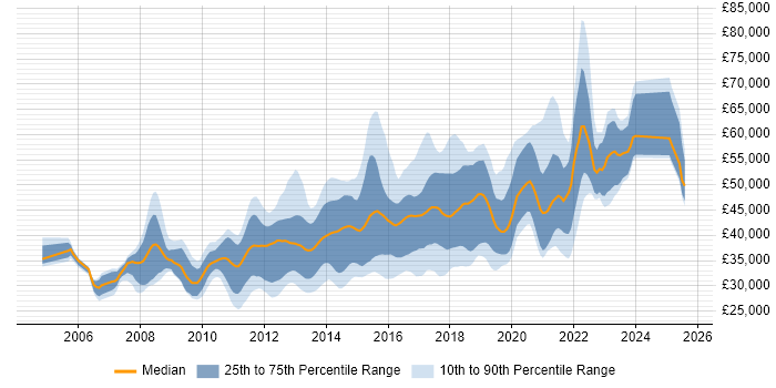Salary distribution trend for jobs in Yorkshire citing SQL Server Analysis Services
