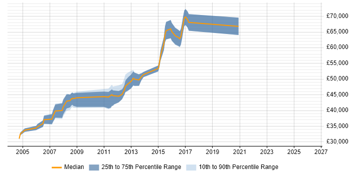 Salary distribution trend for SQL Server Architect job vacancies in Yorkshire