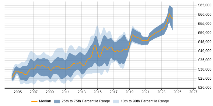 Salary distribution trend for SQL Server Developer job vacancies in Yorkshire