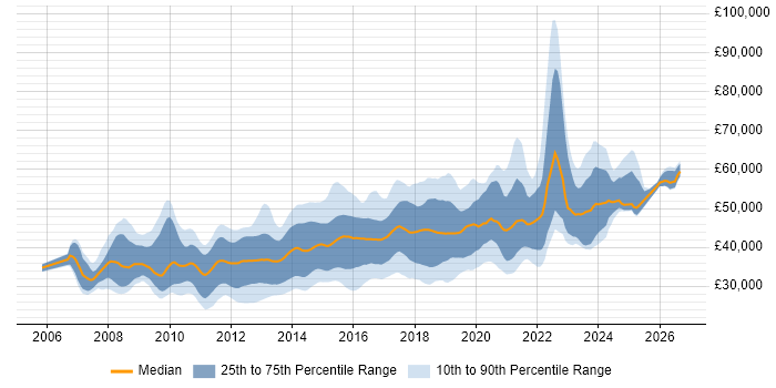 Salary distribution trend for jobs in Yorkshire citing SQL Server Integration Services