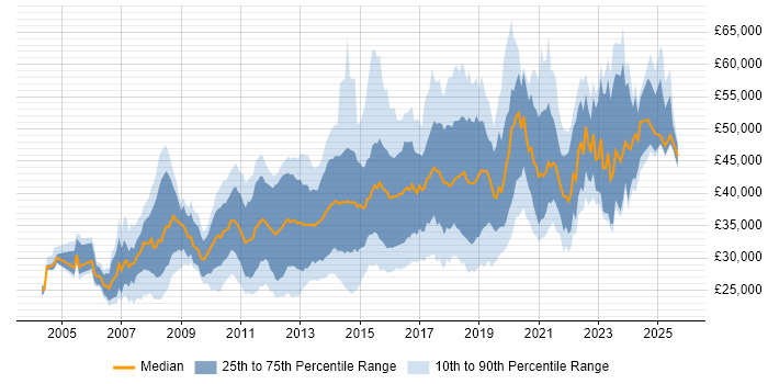 Salary distribution trend for jobs in Yorkshire citing SQL Server Reporting Services Salary distribution trend for jobs in Yorkshire citing SQL Server Reporting Services