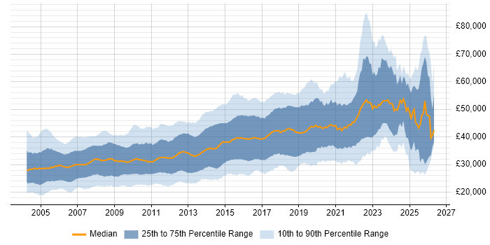Salary distribution trend for jobs in Yorkshire citing SQL Server