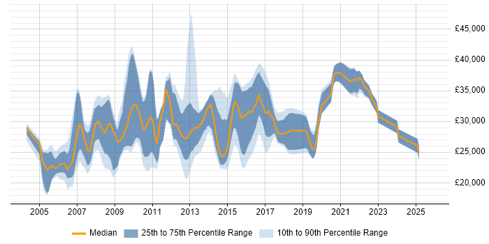 Salary distribution trend for SQL Support Analyst job vacancies in Yorkshire