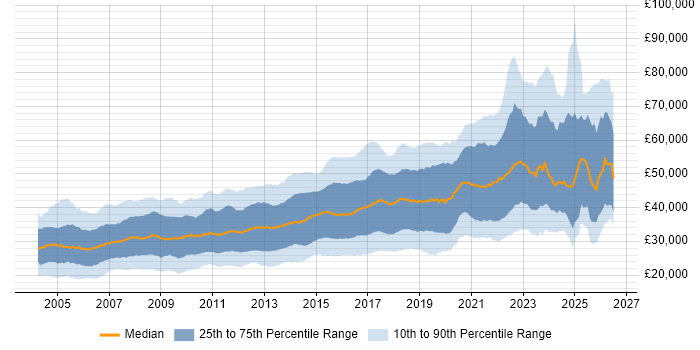 Salary distribution trend for jobs in Yorkshire citing SQL