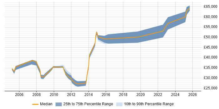 Salary distribution trend for jobs in Yorkshire citing Squid