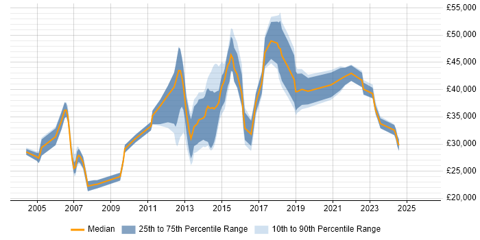 Salary distribution trend for jobs in Yorkshire citing SSH
