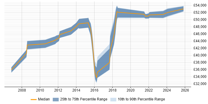 Salary distribution trend for jobs in Yorkshire citing Stakeholder Analysis