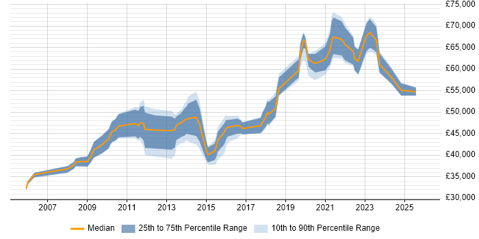 Salary distribution trend for jobs in Yorkshire citing Stakeholder Identification