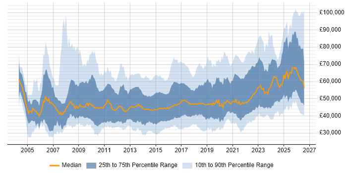Salary distribution trend for jobs in Yorkshire citing Stakeholder Management