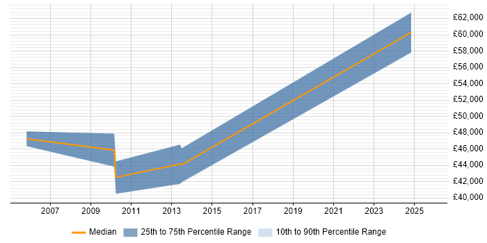Salary distribution trend for jobs in Yorkshire citing Stakeholder Map