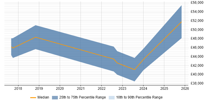 Salary distribution trend for jobs in Yorkshire citing Static Code Analysis