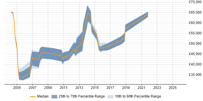 Salary distribution trend for Storage Manager job vacancies in Yorkshire