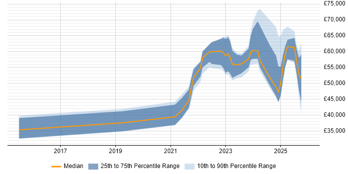 Salary distribution trend for jobs in Yorkshire citing Storytelling