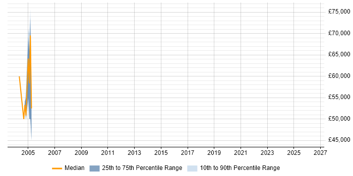 Salary distribution trend for Strategic Account Manager job vacancies in Yorkshire