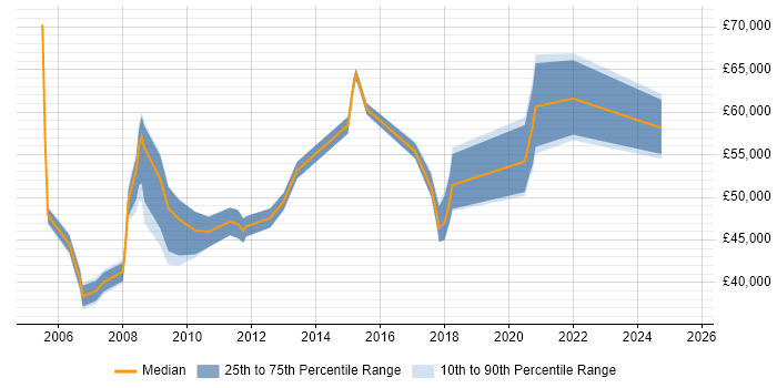 Salary distribution trend for jobs in Yorkshire citing Strategic Management Salary distribution trend for jobs in Yorkshire citing Strategic Management
