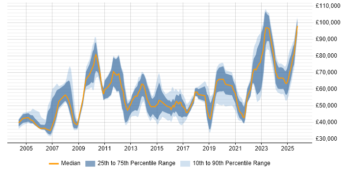 Salary distribution trend for jobs in Yorkshire citing Strategic Planning