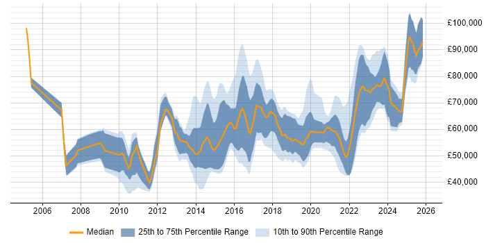 Salary distribution trend for jobs in Yorkshire citing Strategic Roadmap