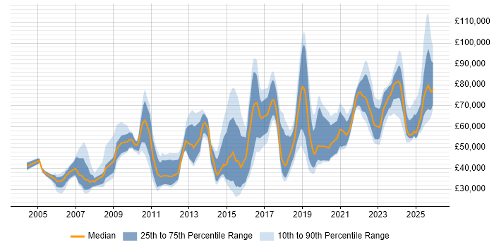 Salary distribution trend for jobs in Yorkshire citing Strategic Thinking