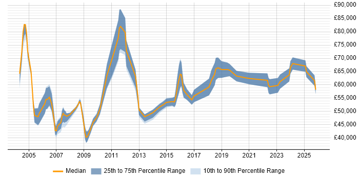 Salary distribution trend for Strategy Manager job vacancies in Yorkshire