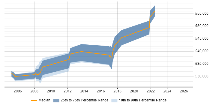 Salary distribution trend for jobs in Yorkshire citing Media Streaming