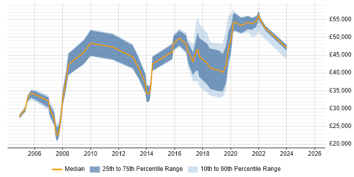 Salary distribution trend for jobs in Yorkshire citing Video\Live Streaming