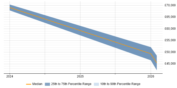 Salary distribution trend for jobs in Yorkshire citing Streamlit