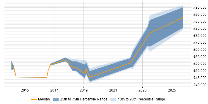 Salary distribution trend for jobs in Yorkshire citing SuccessFactors