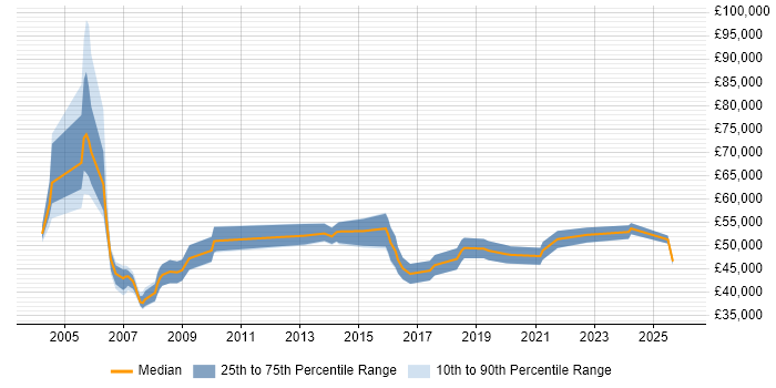 Salary distribution trend for Supplier Manager job vacancies in Yorkshire