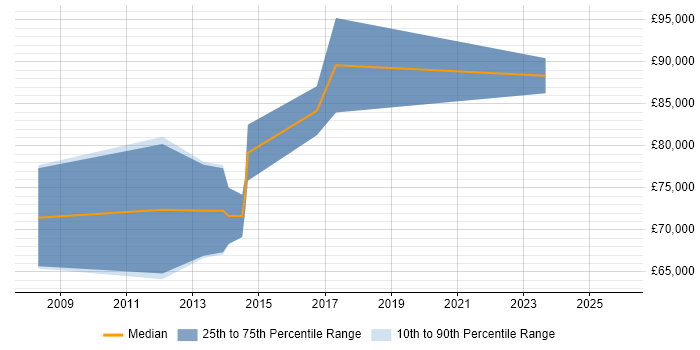 Salary distribution trend for Supply Chain Architect job vacancies in Yorkshire