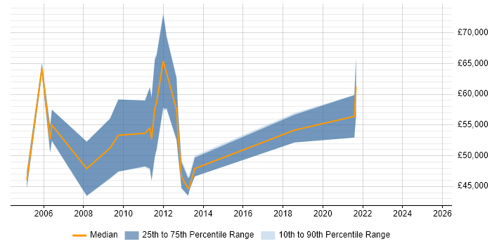 Salary distribution trend for Supply Chain Consultant job vacancies in Yorkshire