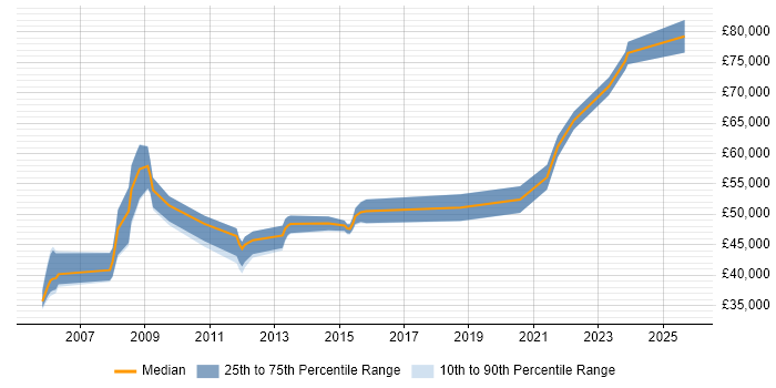 Salary distribution trend for Supply Chain Manager job vacancies in Yorkshire Salary distribution trend for Supply Chain Manager job vacancies in Yorkshire