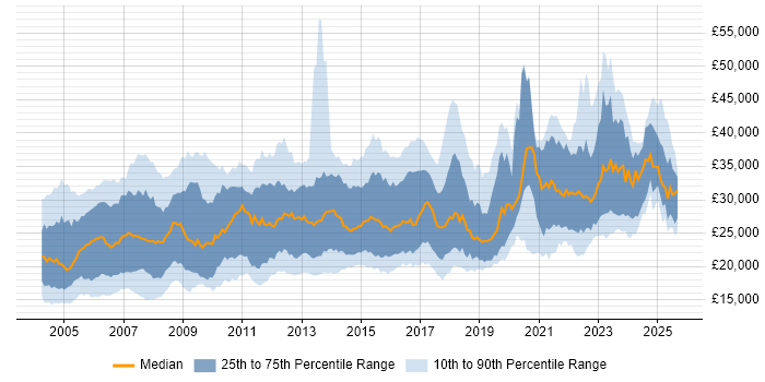 Salary distribution trend for Support Analyst job vacancies in Yorkshire