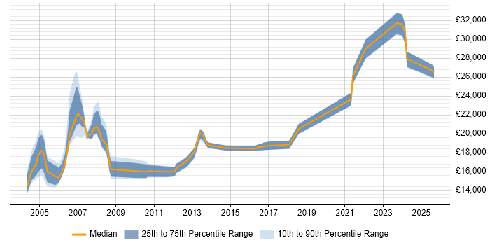 Salary distribution trend for Support Assistant job vacancies in Yorkshire Salary distribution trend for Support Assistant job vacancies in Yorkshire