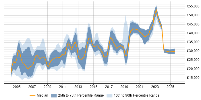 Salary distribution trend for Support Consultant job vacancies in Yorkshire