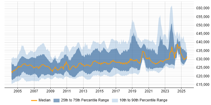 Salary distribution trend for Support Engineer job vacancies in Yorkshire
