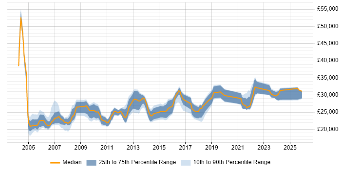 Salary distribution trend for Support Officer job vacancies in Yorkshire